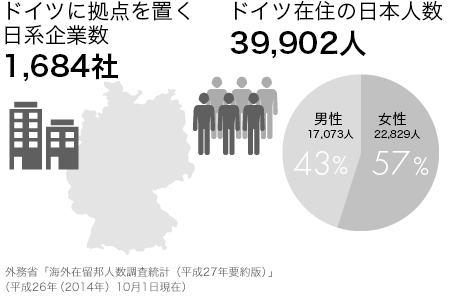 ドイツの日本人数、日系企業数