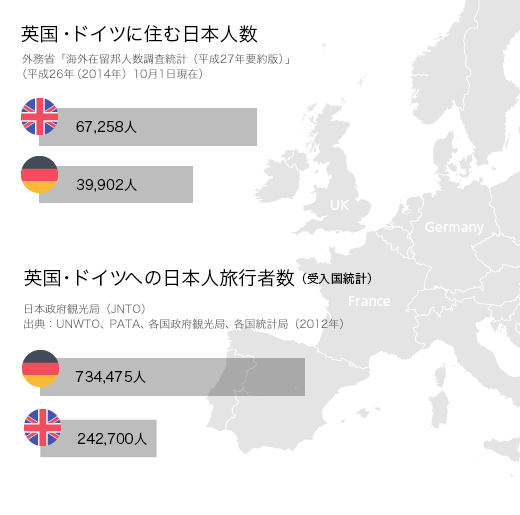 イギリス、ドイツ、フランスに住む日本人の数